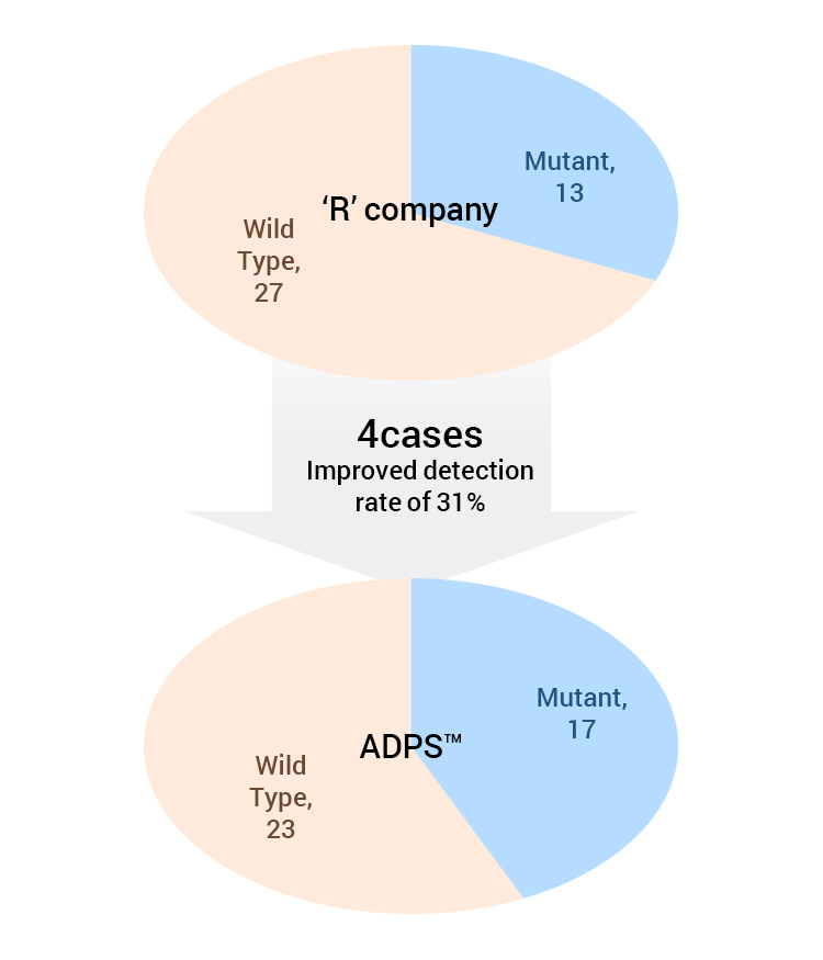 Data of Sample analysis by liquid biopsy ADPS™ vs ‘R’ company
