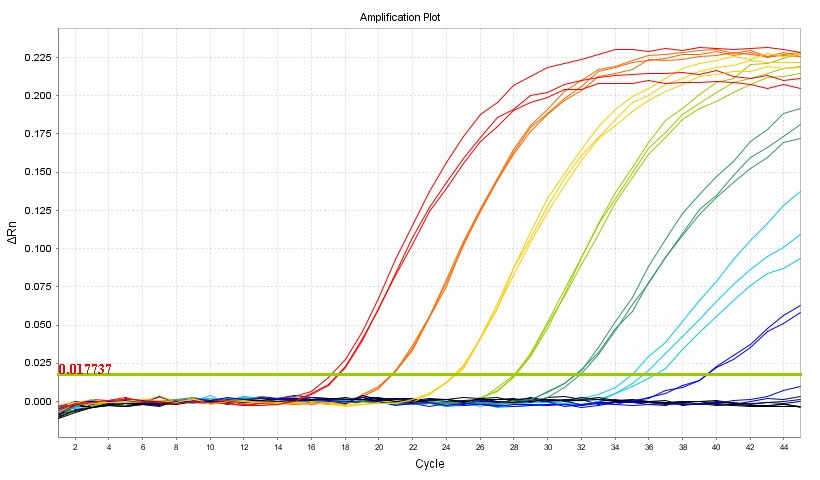 Experimental data of ADPS smart DNAP maximum detection sensitivity